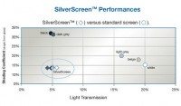 Silver Screen (diamonds) vs. common screen (circles)