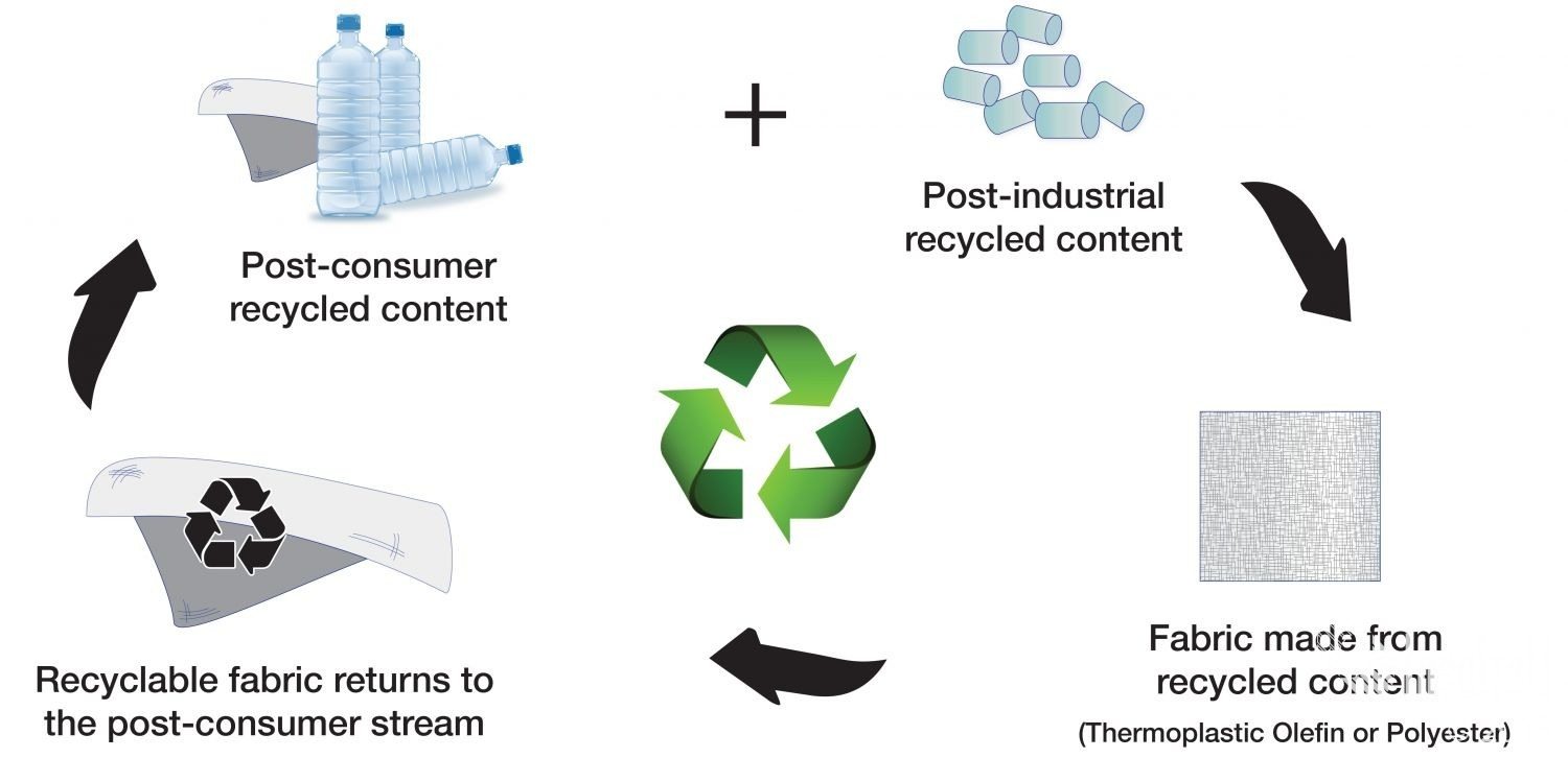 Cycle of Responsibility- recyclable and recycled fabrics