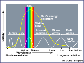 sun energy spectrum